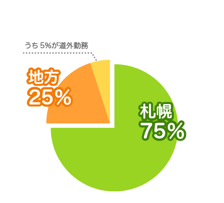 地方在住者