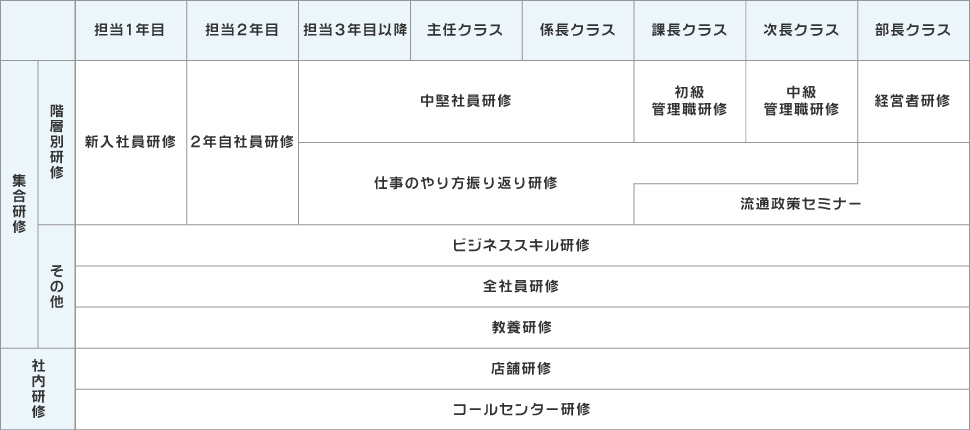 セコマグループ教育体系図