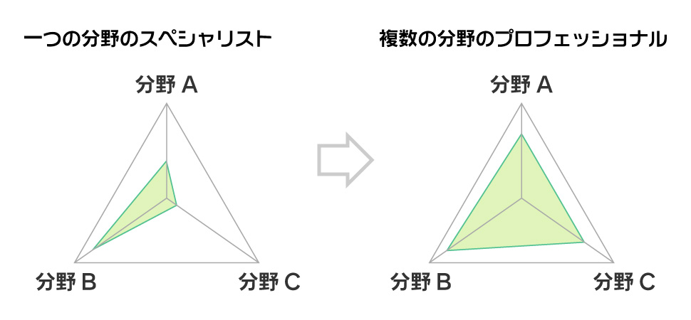 複数の部門・分野で活躍できるプロフェッショナルを育成
